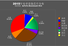 或面临洗牌！安兔兔发布2015安卓芯片品牌排行