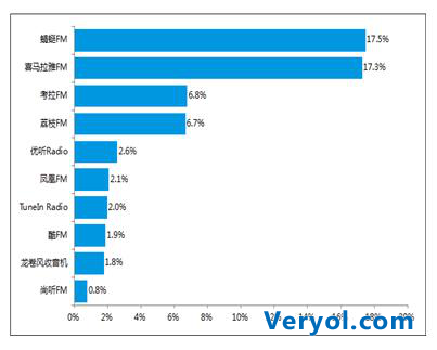 权威数据显示蜻蜓FM市场份额稳居音频行业首位(图1)