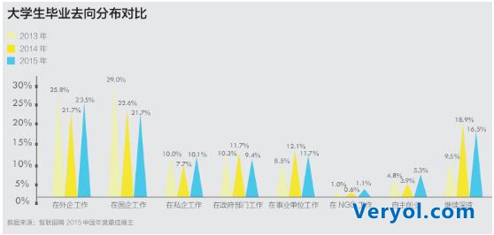 最受大学生关注雇主：外企是第一选择，国企“高烧渐退”(图2)