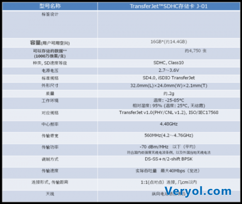 东芝搭载TransferJet™功能SDHC存储卡上市(图7)