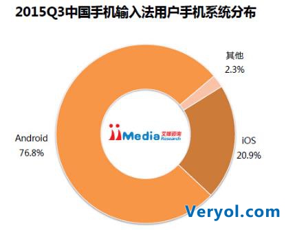 艾媒咨询:2015Q3中国手机输入法季度监测报告(图1) 艾媒咨询:2015Q3中国手机输入法季度监测报告(图1)