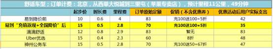 为明年专车市场厮杀做准备，易到保质又降价！(图1)