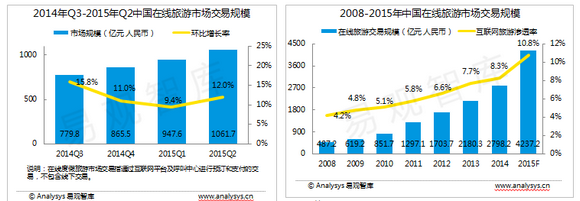 百度旅游：《2015中国自由行市场报告》解读用户旅行偏好(图1)