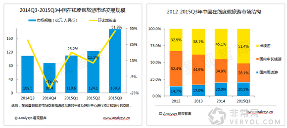 百度旅游：《2015中国自由行市场报告》解读用户旅行偏好(图2)