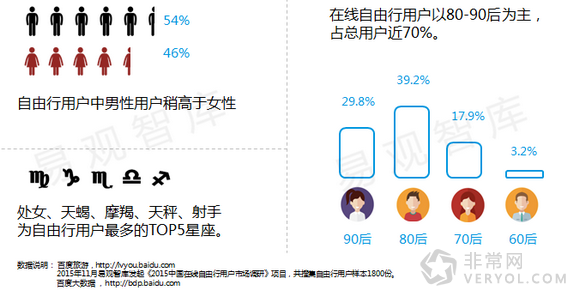 百度旅游：《2015中国自由行市场报告》解读用户旅行偏好(图5)