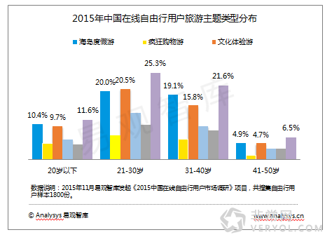 百度旅游：《2015中国自由行市场报告》解读用户旅行偏好(图6)