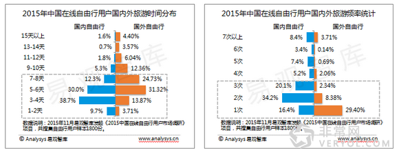 百度旅游：《2015中国自由行市场报告》解读用户旅行偏好(图7)