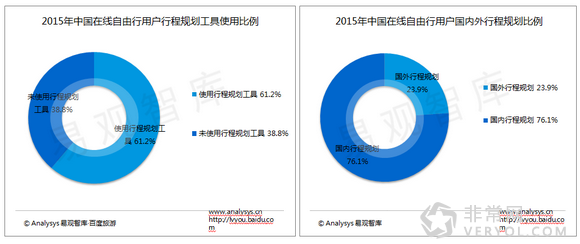 百度旅游：《2015中国自由行市场报告》解读用户旅行偏好(图8)