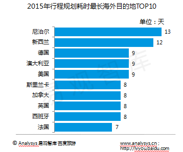 百度旅游：《2015中国自由行市场报告》解读用户旅行偏好(图9)