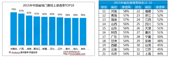 百度旅游：《2015中国自由行市场报告》解读用户旅行偏好(图10)