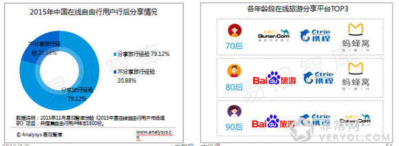 百度旅游：《2015中国自由行市场报告》解读用户旅行偏好(图16)