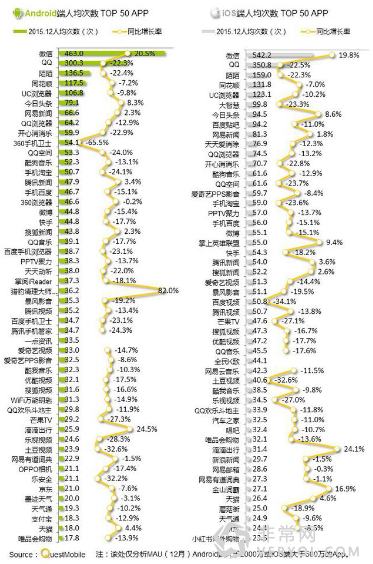 QuestMobile发布15年年终APP价值榜 今日头条猎豹清晰大师呈上升势头(图3)