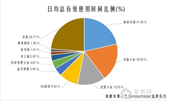 艾瑞移动阅读数据：书旗粘度强 掌阅频次高(图2)