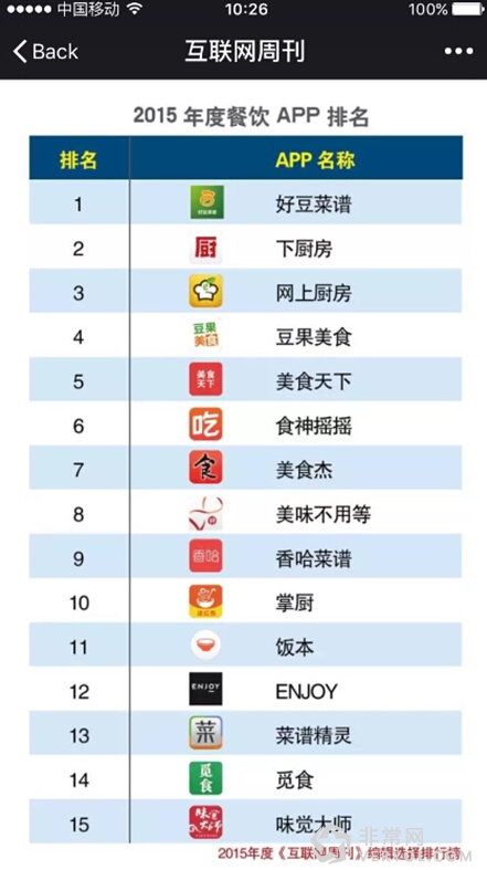 互联网周刊发布2015年度APP排行 好豆雄踞美食行业榜首(图1)