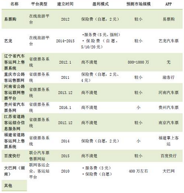 城际出行报告：后滴滴时代的千亿蓝海，12308出行异军突起(图3)