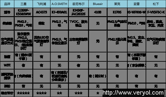 空净除霾哪家强?八款“亲民”空气净化器产品横评(图6)