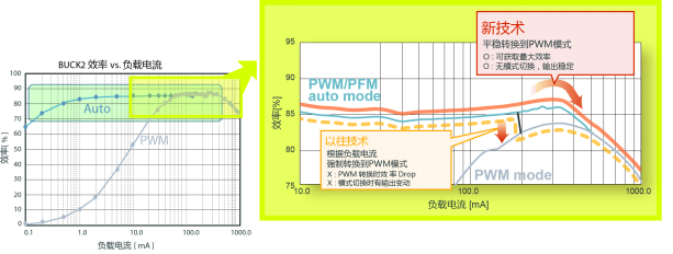 ROHM开发出高效电源管理IC“BD71815GW”(图4)