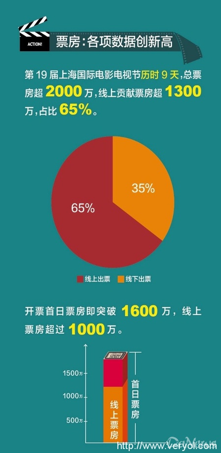 第十九届上海国际电影电视节落幕 淘票票大数据显示影迷最远来自三亚(图1)