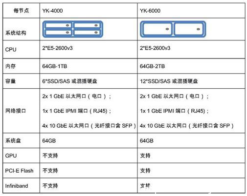 神州云科超融合架构方案“三宗最“ 诠释创新力(图2)