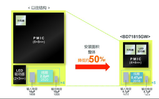 ROHM开发出高效电源管理IC“BD71815GW”(图5)