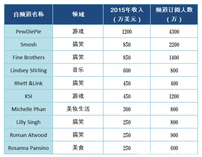 中国各个视频平台中，最像YouTube的居然是头条号(图14)