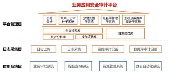 业务应用安全管控，抢占信息安全制高点(图2)