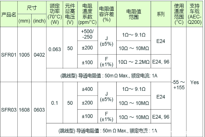 ROHM开发出新型抗硫化贴片电阻器“SFR系列”(图2)