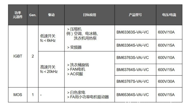 ROHM的电机用电源解决方案，致力于降低全球的功耗(图3)