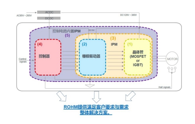 ROHM的电机用电源解决方案，致力于降低全球的功耗(图1)