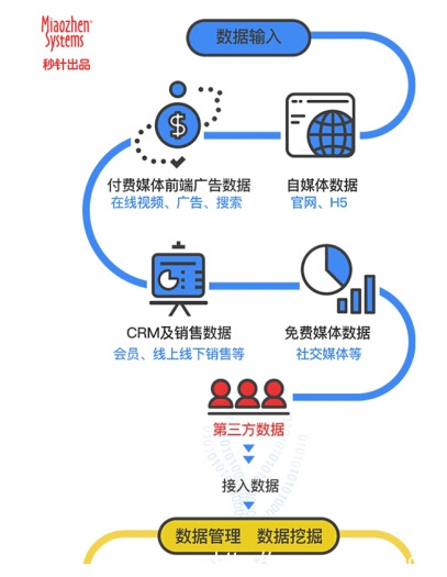 DT时代，秒针帮你“一张图读懂DMP”(图2)