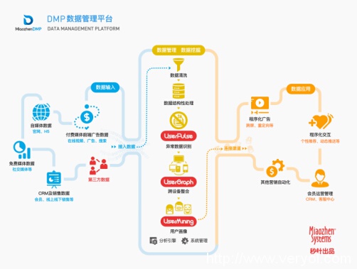 DT时代，秒针帮你“一张图读懂DMP”(图1)