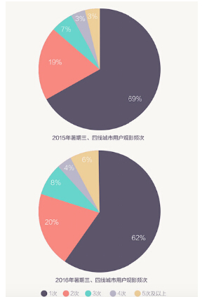 淘票票联合猫眼发布大数据报告 揭秘暑期档降速真相(图6)