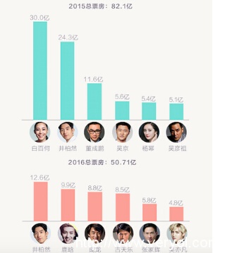 淘票票联合猫眼发布大数据报告 揭秘暑期档降速真相(图5)