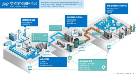 万物智能互联时代，英特尔要做“好推手”(图3)