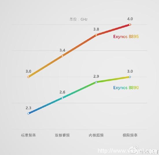 三星Exynos 8895曝光：频率最高可达4GHz(图2)