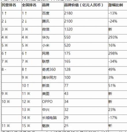 胡润品牌榜：科技企业云集 魅族首次上榜(图1)