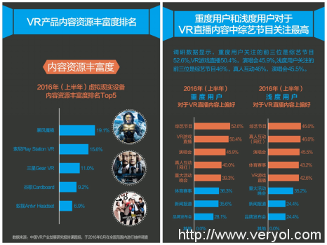 2016半年度VR用户报告：上半年国内潜在用户达4.5亿