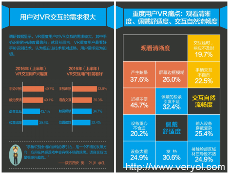 2016半年度VR用户报告：上半年国内潜在用户达4.5亿