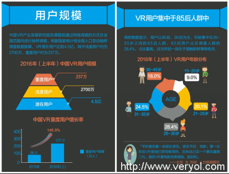 2016半年度VR用户报告：上半年国内潜在用户达4.5亿