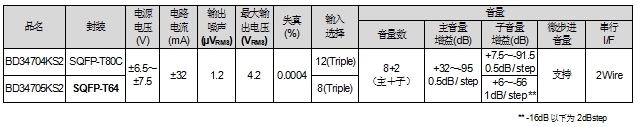 ROHM开发出引入新音质设计技术的声音处理器(图6)