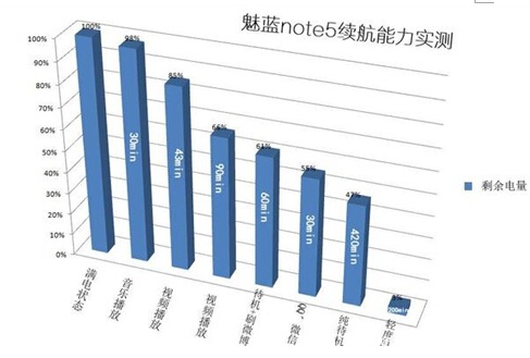 续航能力惊人，魅蓝Note5续航实测数据出炉(图4)