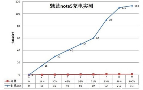 续航能力惊人，魅蓝Note5续航实测数据出炉(图3)