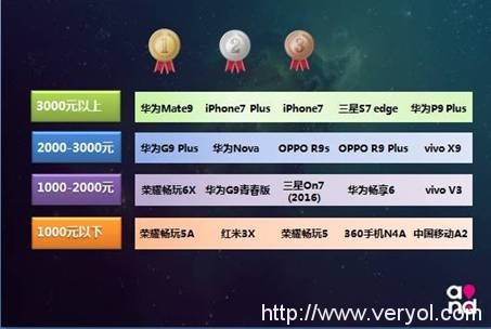 荣耀畅玩6X领衔，荣耀千元机霸榜《2016中国移动终端质量报告》(图1)