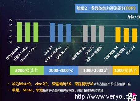 荣耀畅玩6X领衔，荣耀千元机霸榜《2016中国移动终端质量报告》(图3)