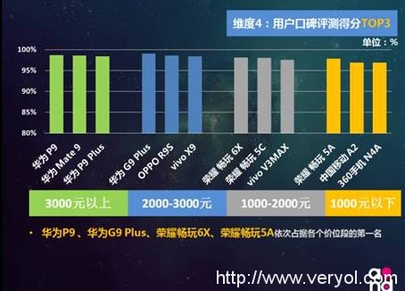 荣耀畅玩6X领衔，荣耀千元机霸榜《2016中国移动终端质量报告》(图5)