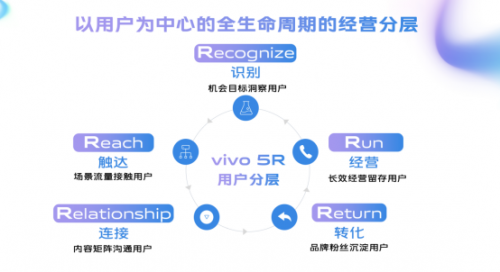 vivo“聚光计划”上线，全方位助力社交工具行业提效(图2)