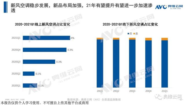 新风空调行业大热 空气环境机将成为下一个宠儿？(图3)