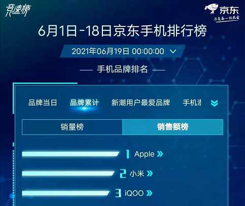 618落下帷幕，iQOO位列全行业安卓TOP2，战绩强悍！(图1)