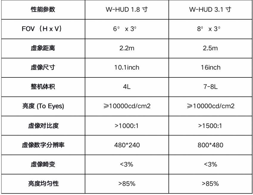 一数科技突破AR-HUD卡脖子核心光机技术(图6)