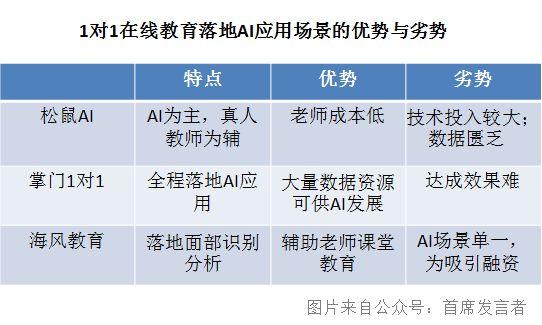 掌门1对1、松鼠AI、海风教育，AI落地都是挂羊头卖狗肉？(图2)